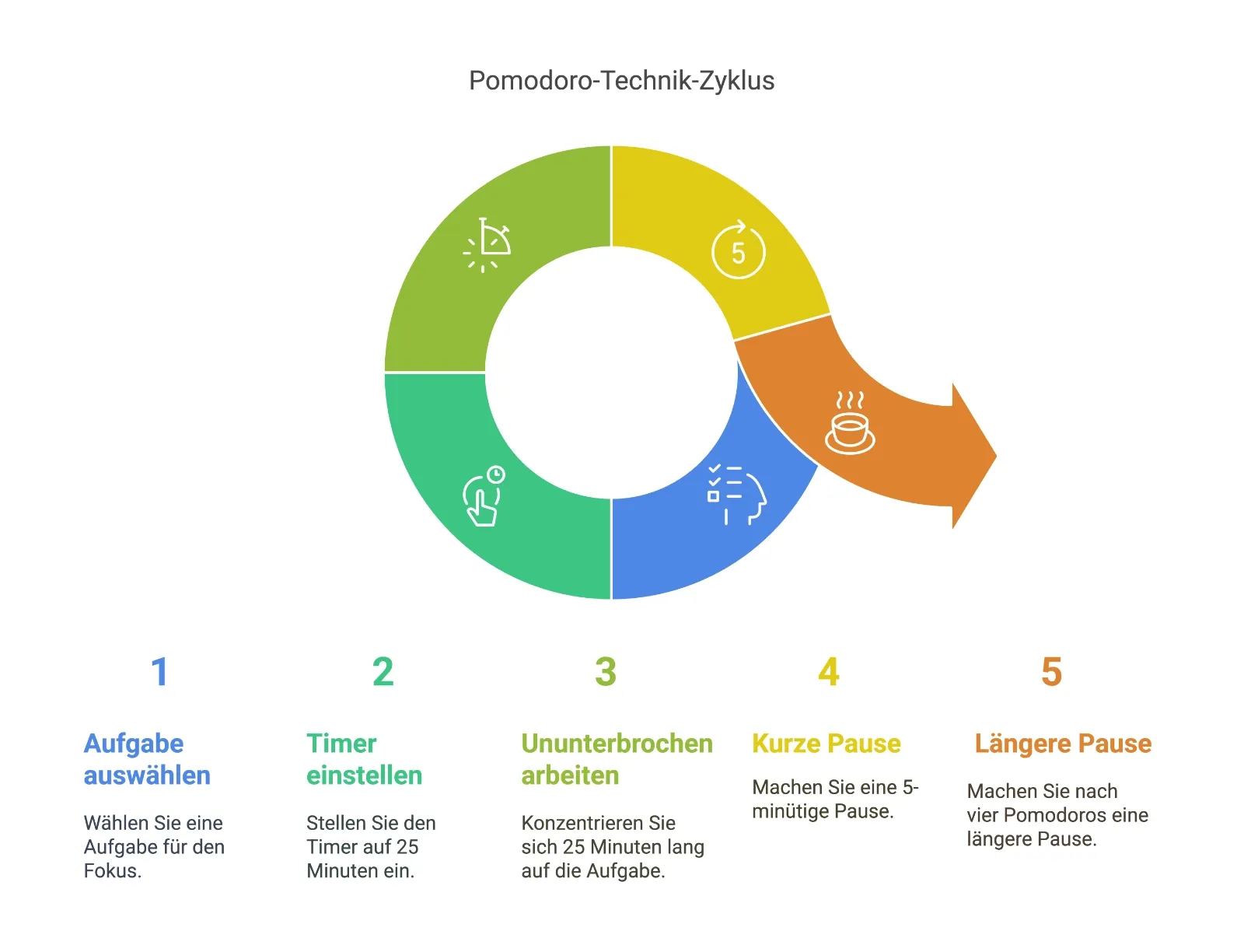 Pomodoro-Technik-Zyklus