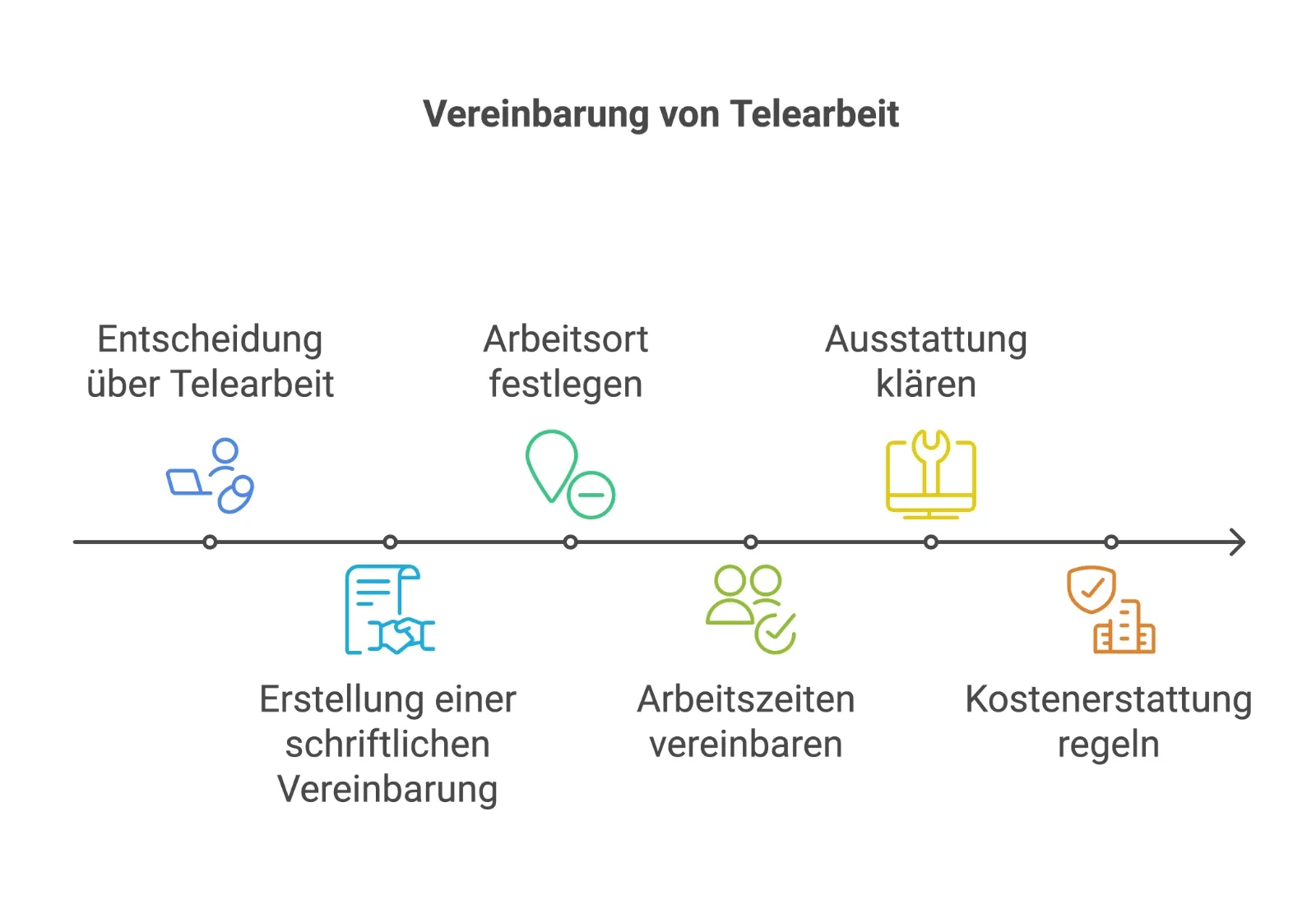 Vereinbarung von Telearbeit