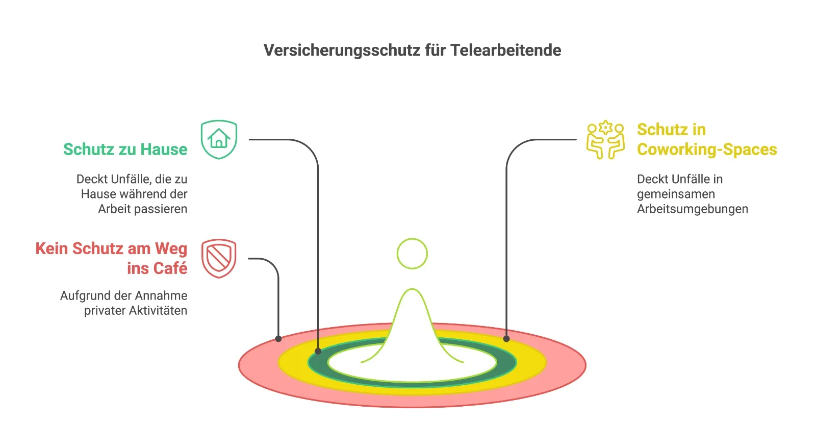 Versicherungsschutz für Telearbeitende