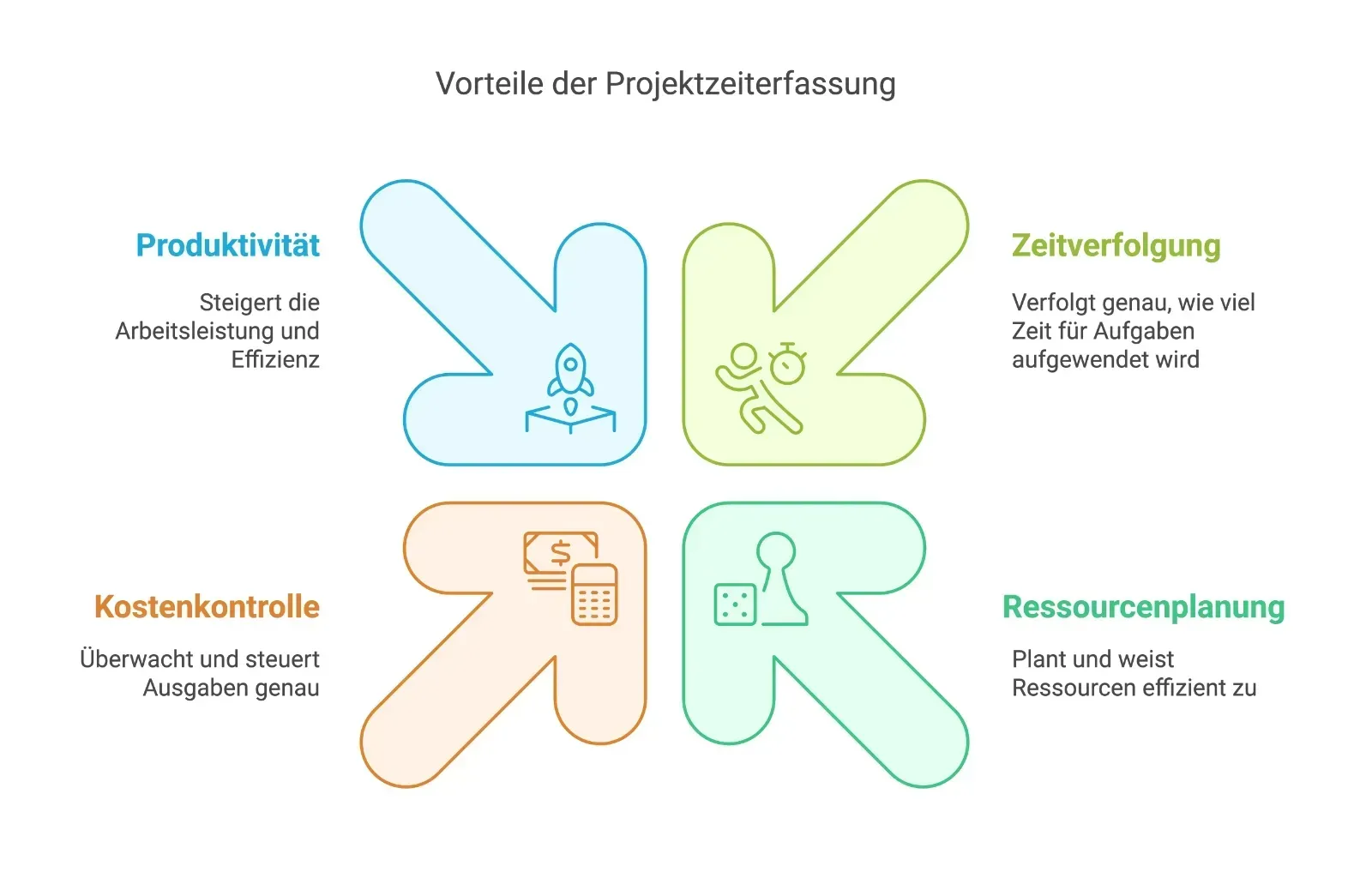 Grafik mit Auflistung von Vorteilen der Projektzeiterfassung und deren Kurzbeschreibung. Vorteile: Produktivität, Zeitverfolgung, Kostenkontrolle und Ressourcenplanung